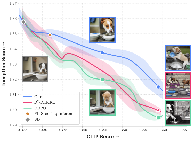 Alignment-diversity trade-off curves: Inception Score vs CLIP Score for DDPO, B2-DiffuRL and iADD