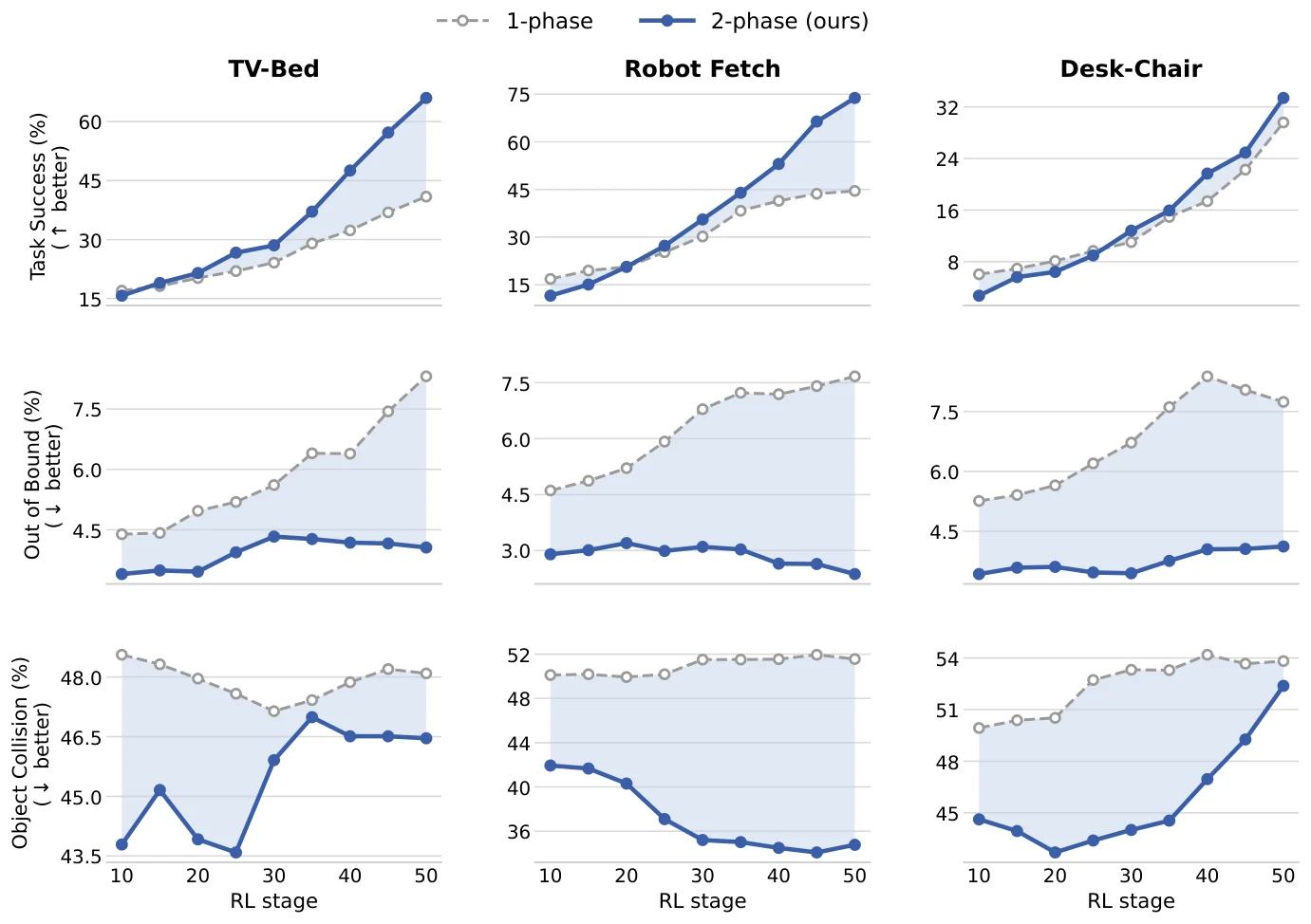 Line plots over RL stages: two-phase training reaches higher task success with lower out-of-bound and collision rates than one-phase training on three tasks