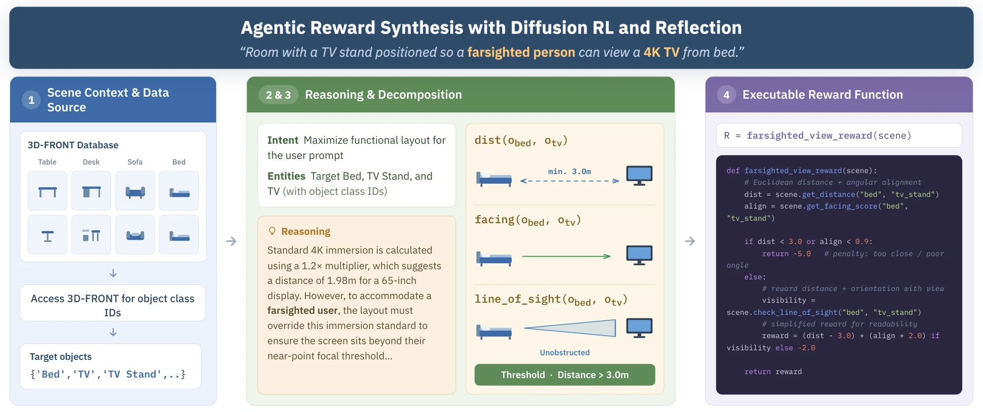 Agentic reward synthesis for the prompt about a farsighted person viewing a 4K TV from bed: scene context, reasoning and decomposition, executable reward function