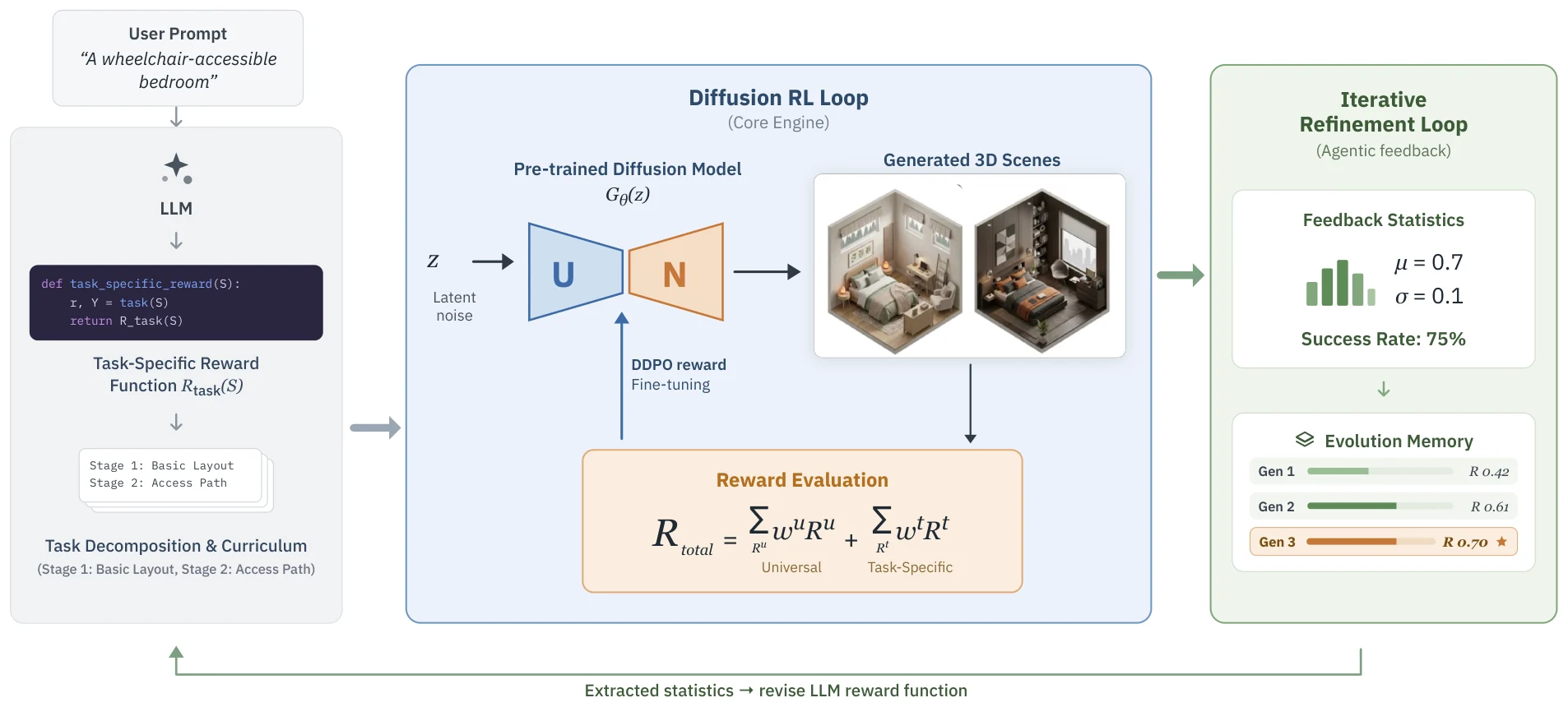 iARCS overview: an LLM writes a task reward, a diffusion RL loop fine-tunes the scene generator with DDPO, and a reflection loop revises the reward from training statistics