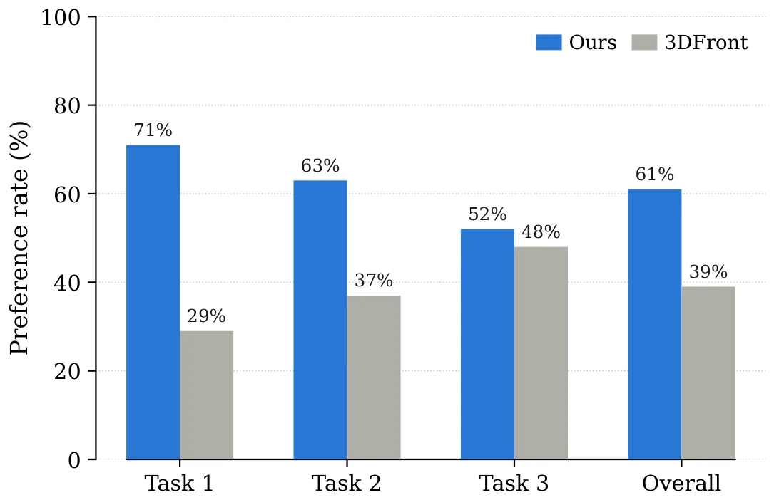 Bar chart of human preference: iARCS preferred 71%, 63% and 52% on tasks 1 to 3, 61% overall