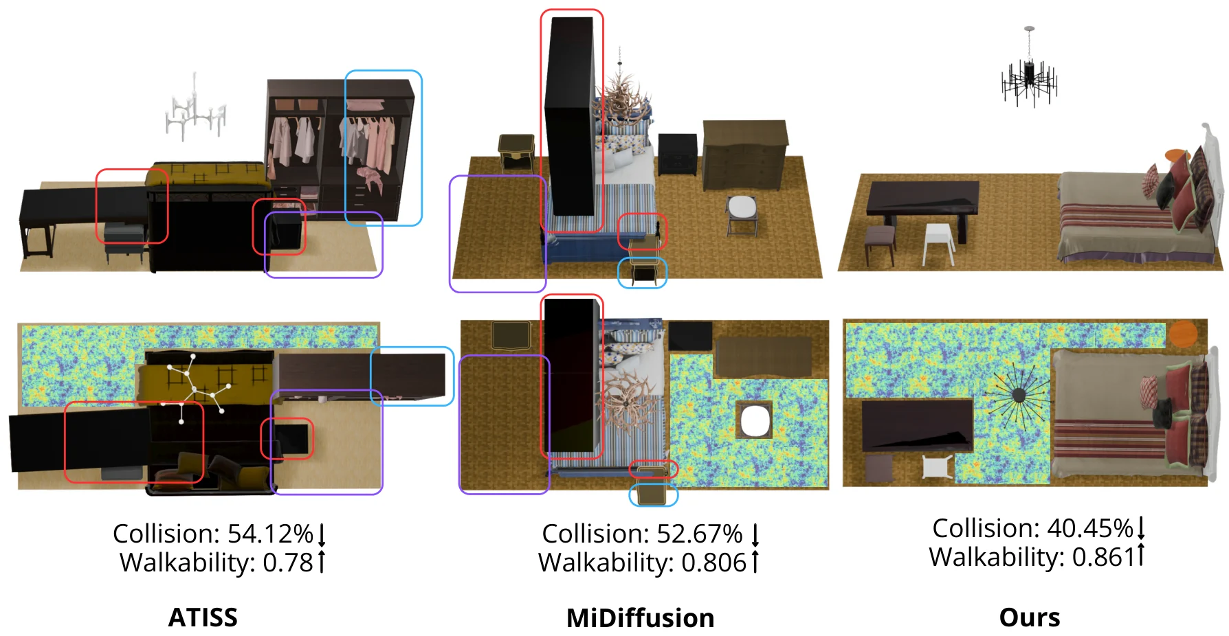 Additional bedroom comparison between ATISS, MiDiffusion and iARCS with collision and walkability scores