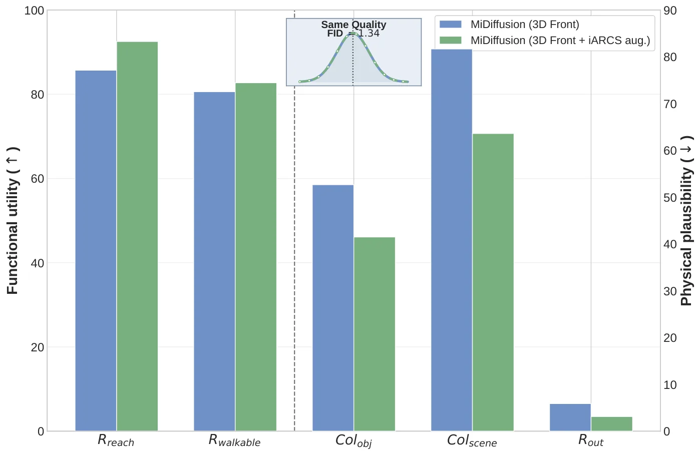 Bar chart comparing MiDiffusion trained on 3D-FRONT with MiDiffusion trained on 3D-FRONT plus iARCS data