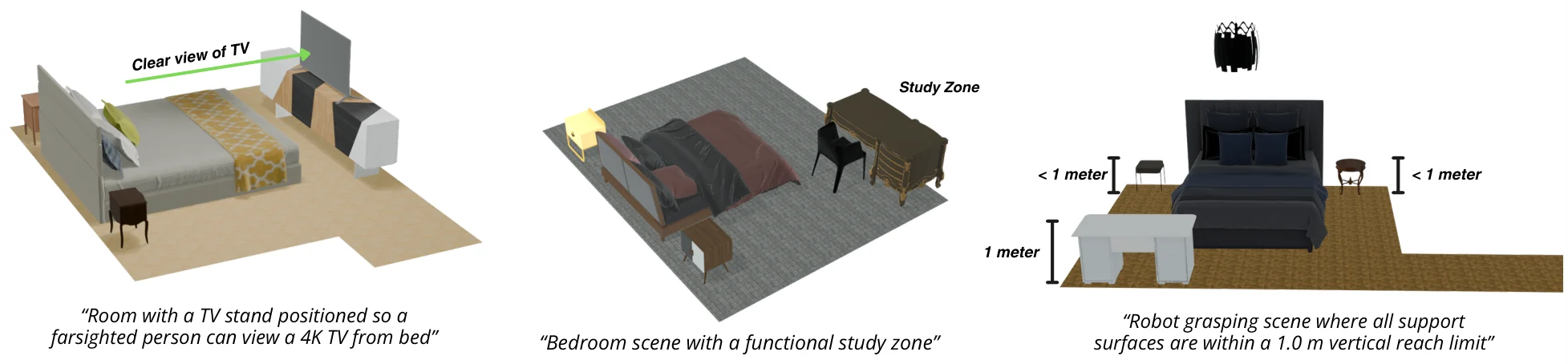 iARCS scenes for three prompts: TV visible from bed for a farsighted person, a bedroom study zone, and support surfaces under 1 meter for robot grasping